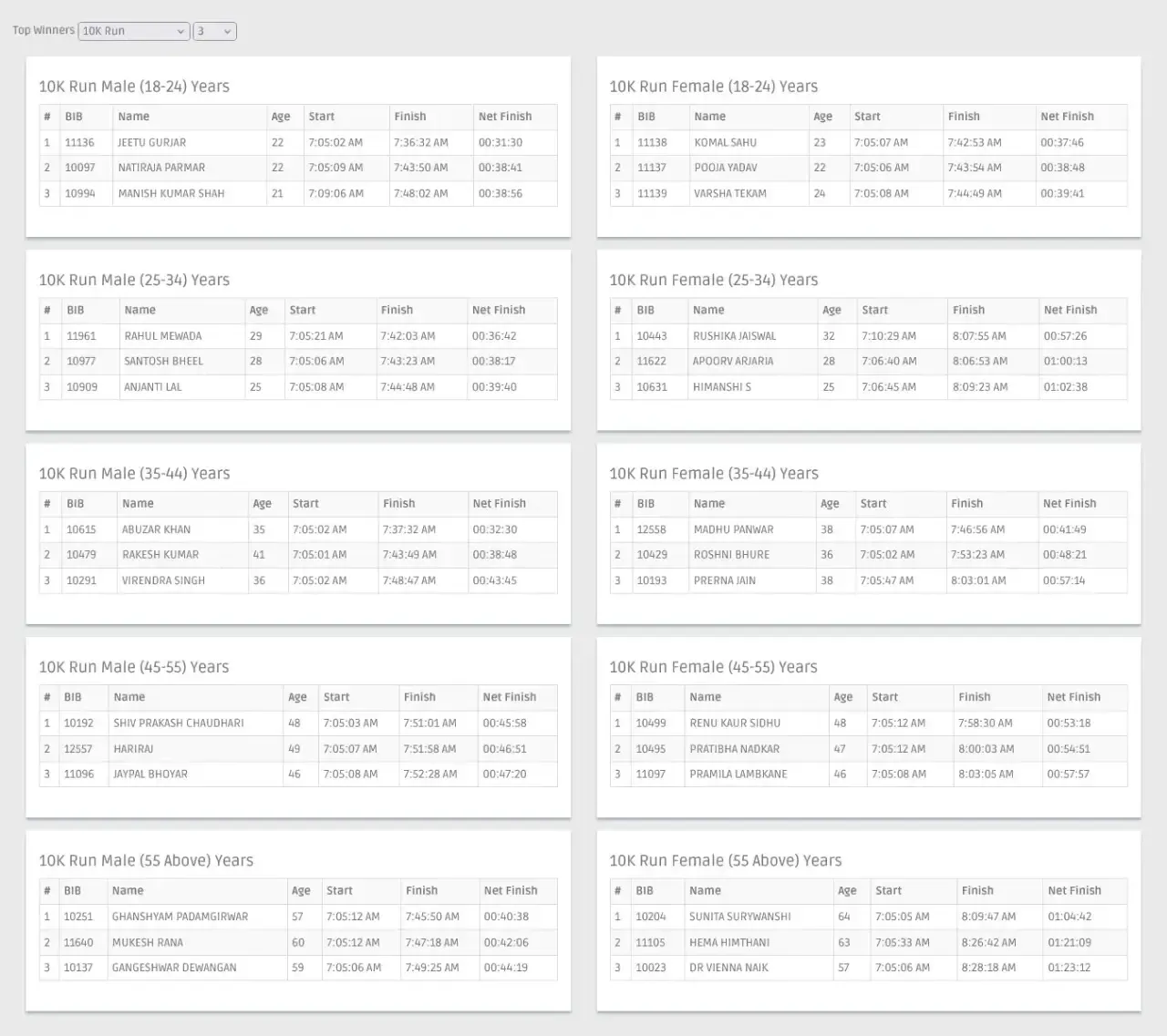 Winners in 10 KM Category