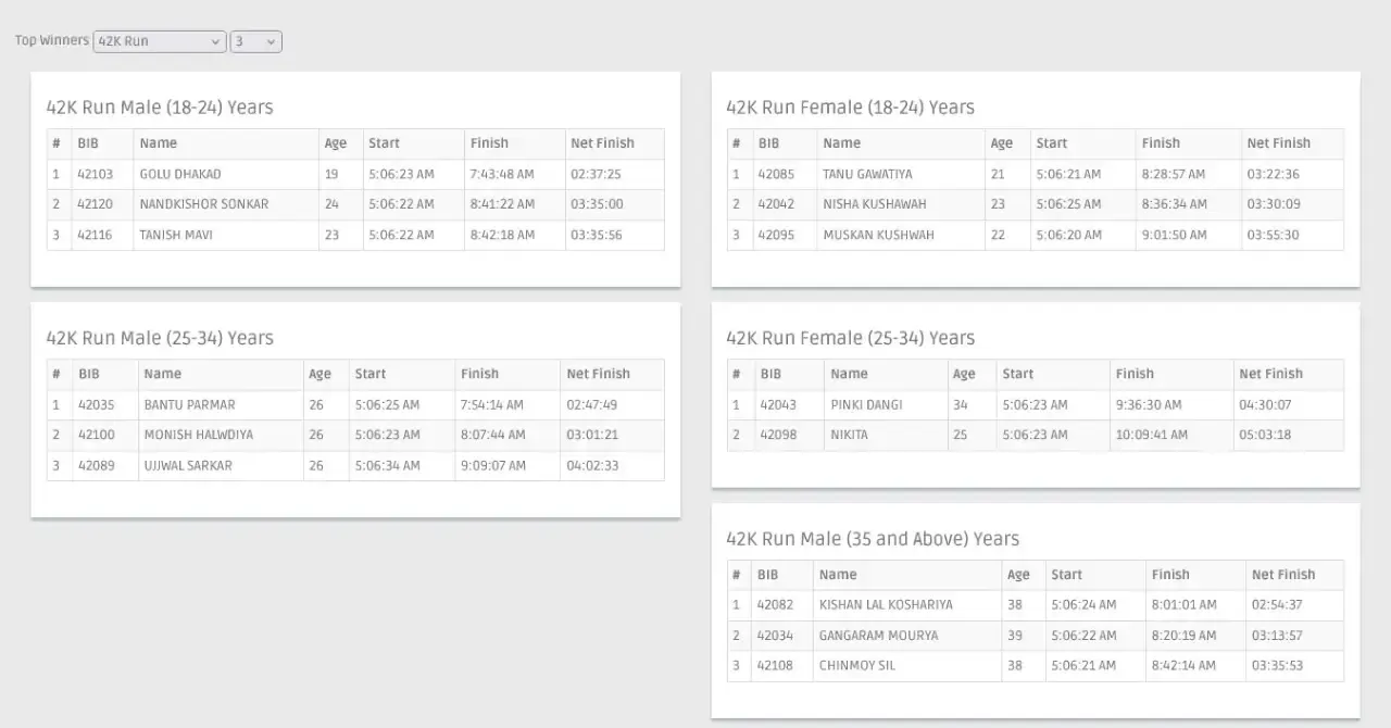 Winners in 42 KM Category