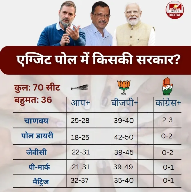 Delhi Election Exit Polls