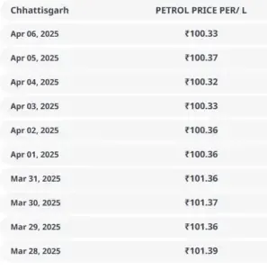 CG Petrol Price