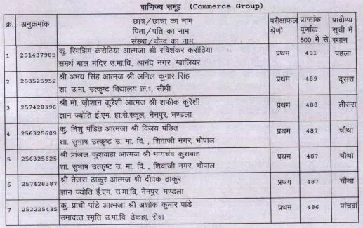 MP Board 12 th Result 2025 Commerce Group Toppers List One