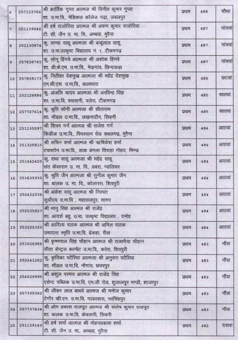 MP Board 12 th Result 2025 List Three