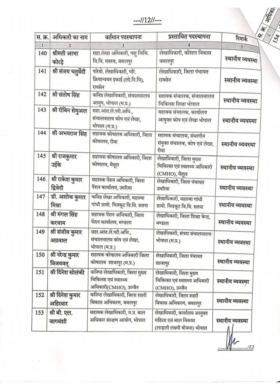 MP Govt Employees Transfer List finance department 191 Assistant Directors 12