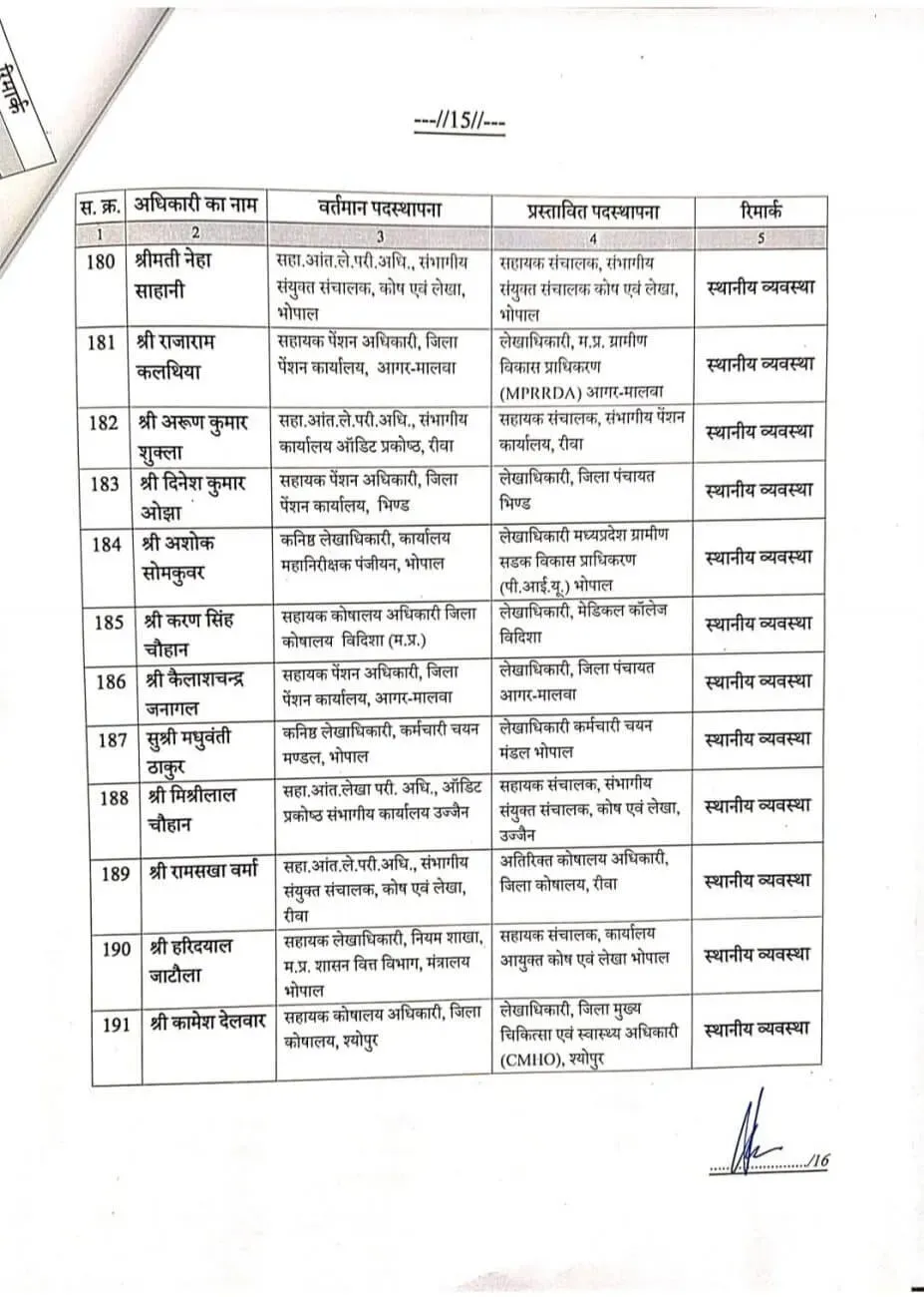 MP Govt Employees Transfer List finance department 191 Assistant Directors 15
