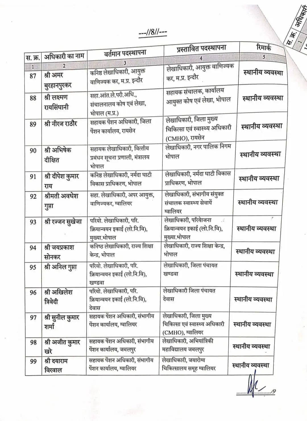 MP Govt Employees Transfer List finance department 191 Assistant Directors 8