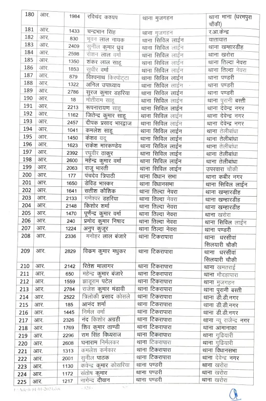 Chhattisgarh (CG) Raipur Police Transfer