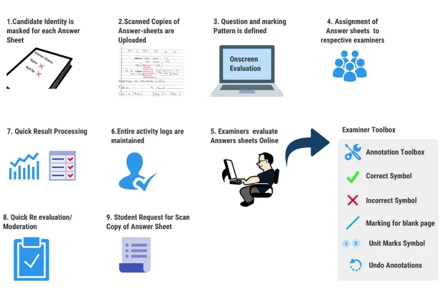 CBSE Onscreen Digital Evaluation Process of Digital Assessment