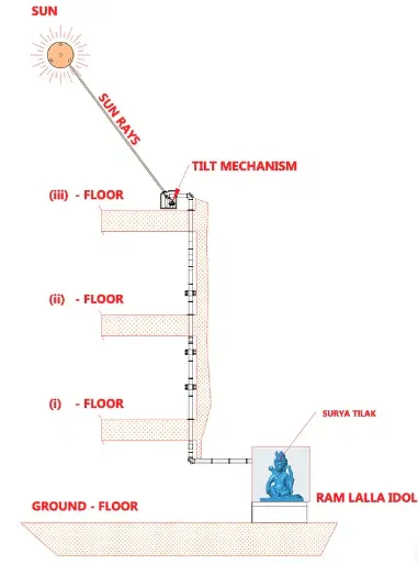 ramlala surya tilak process