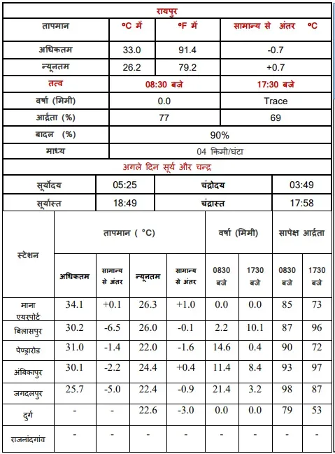 Chhattisgarh (CG) Temperature Weather Monsoon Update
