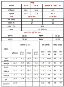 Heavy rain warning in all divisions
