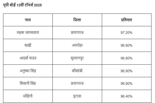 UP Board 12th Result 2025
