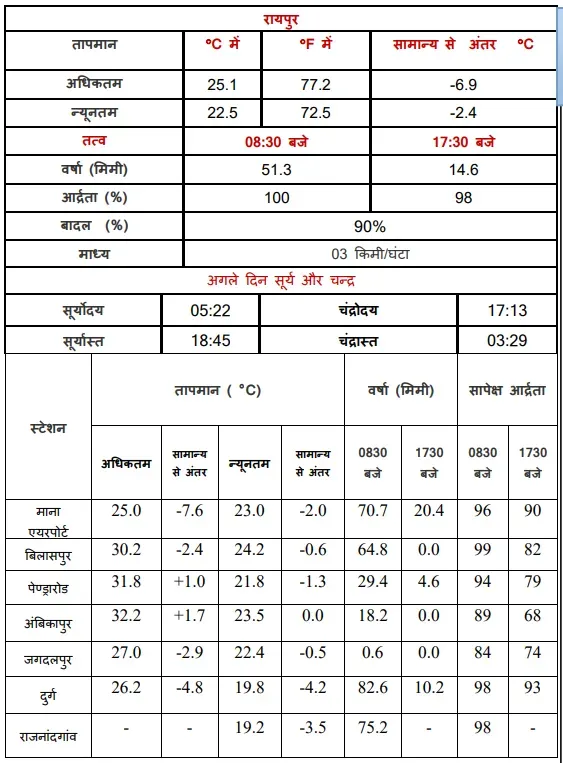 CG ka Mausam Complete weather forecast in figures