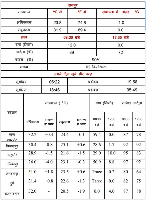 cg temperature data