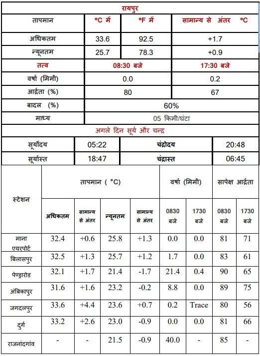 cg weather temperature data