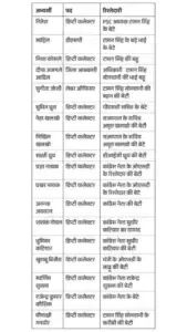 CGPSC Ghotala Update