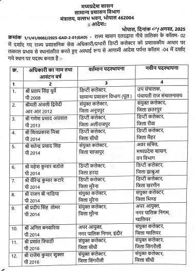 MP Deputy Collector Transfer