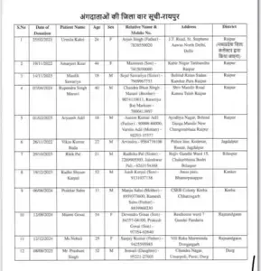 CG Organ Donation Award LIST