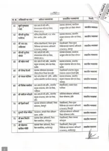 MP Govt Employees Transfer List finance department 191 Assistant Directors 6