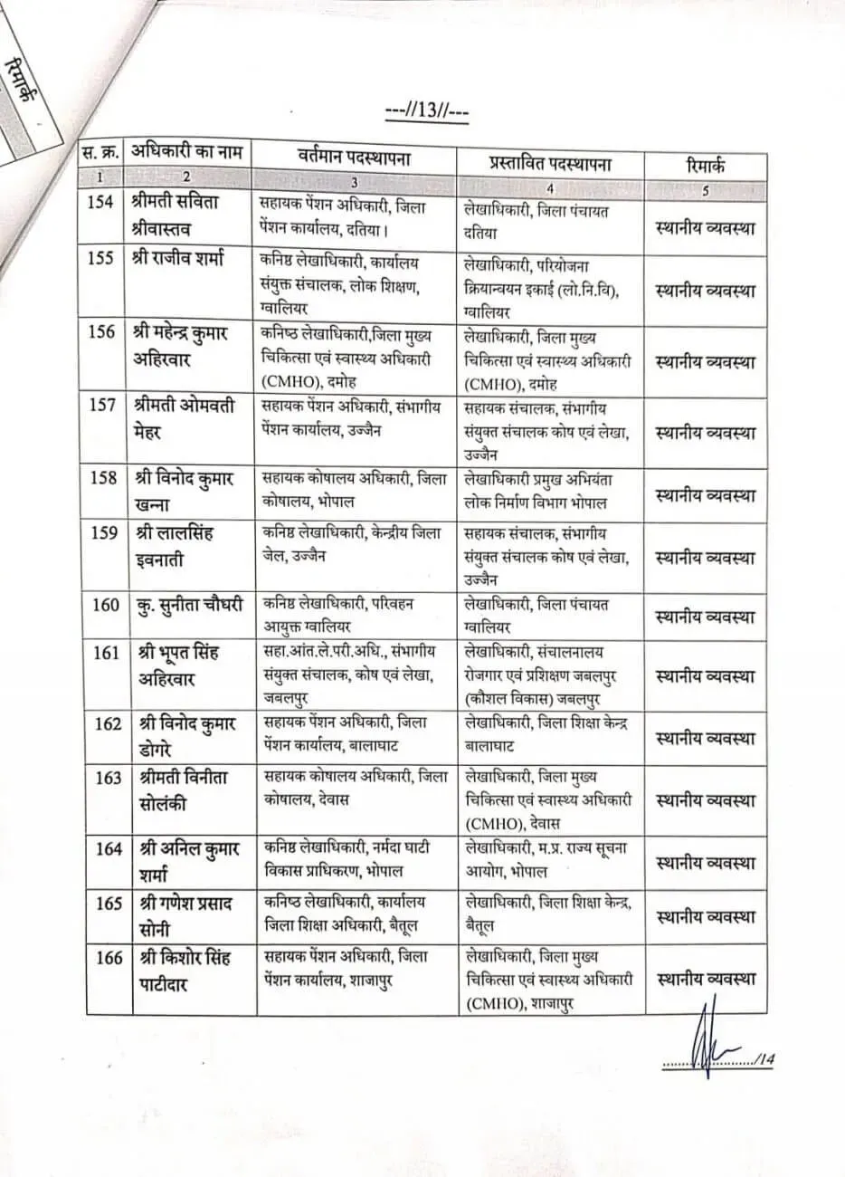 MP Govt Employees Transfer List finance department 191 Assistant Directors 13