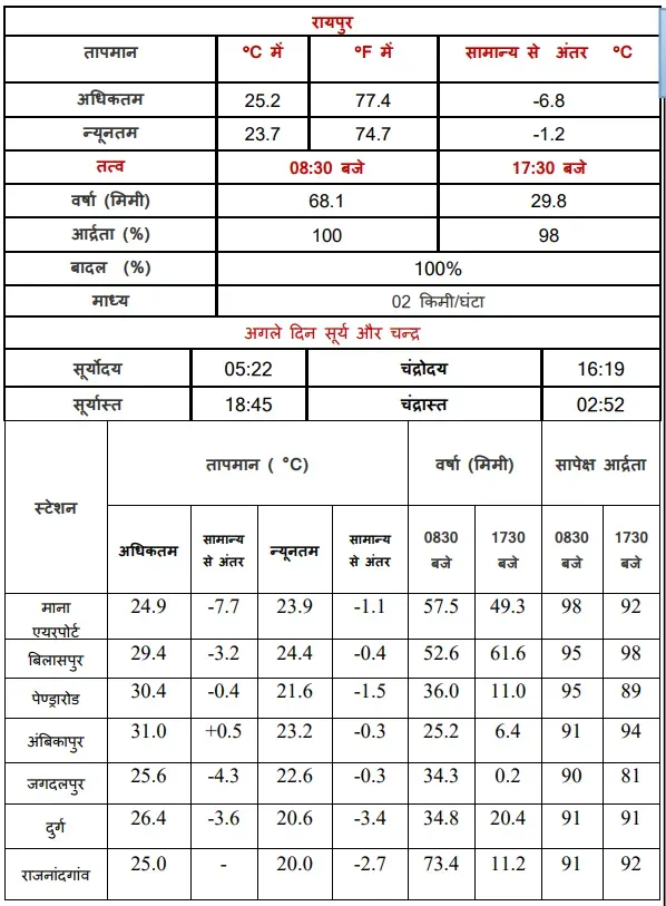 CG ka Mausam Complete weather forecast in figures