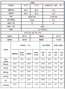 Chhattisgarh Weather Update