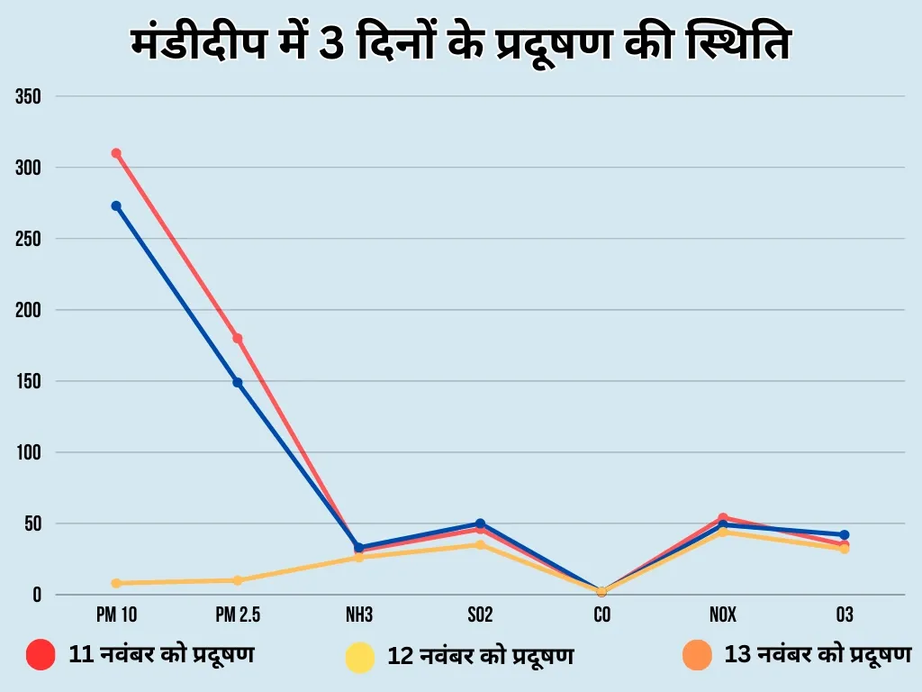 Air-Pollution-in-Madhya-Pradesh-Mandideep-Graph