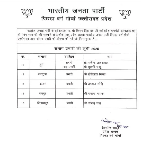 भारतीय जनता पार्टी पिछड़ा वर्ग मोर्चा के पदाधिकारियों की नियुक्ति।