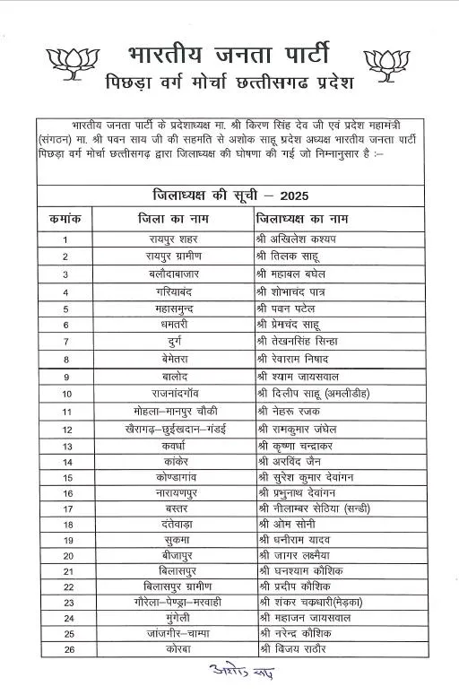 भारतीय जनता पार्टी पिछड़ा वर्ग मोर्चा के पदाधिकारियों की नियुक्ति।