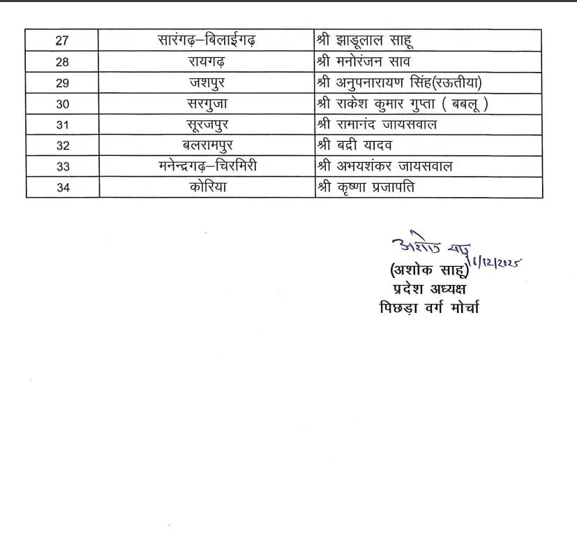 भारतीय जनता पार्टी पिछड़ा वर्ग मोर्चा के पदाधिकारियों की नियुक्ति।