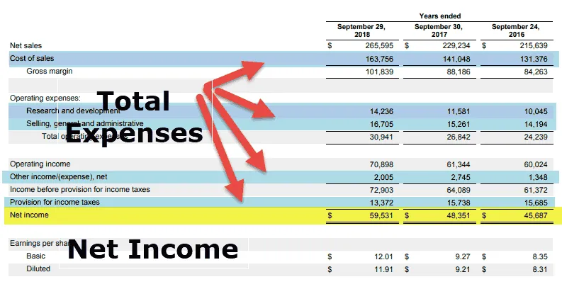 Net Income Formula - What Is It, Formula In Excel