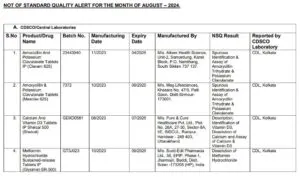 53 Medicines Failed In Quality Test