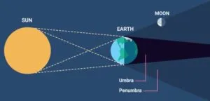 Chandra Grahan 2024 Super Moon