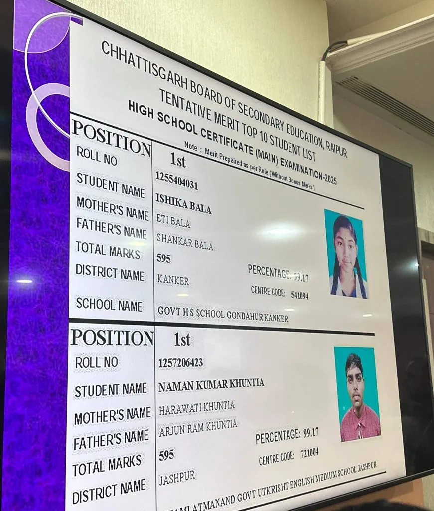 CBSE Board Result: 10वीं में कांकेर की इशिका बाला और जशपुर के नमन ने किया टॉप, देखिए टॉपर्स की लिस्ट&hellip; | CBSE Board Result: Ishika Bala of Kanker and Naman of Jashpur