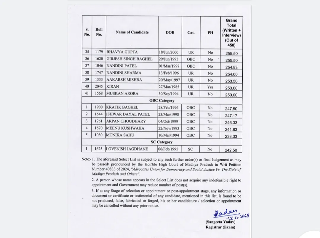 MP Civil Judge Final Result