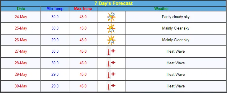 Bhopal-forecast