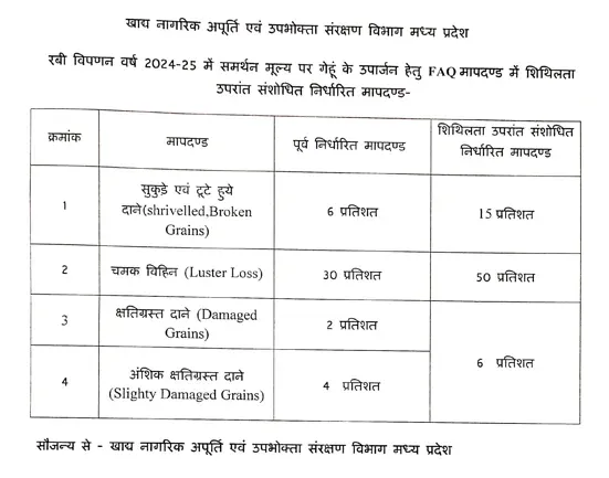 Gehu-Kharidi-MP-2024-Order-02