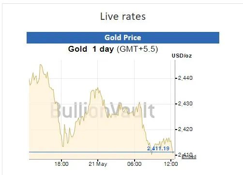 Gold-Silver Rate