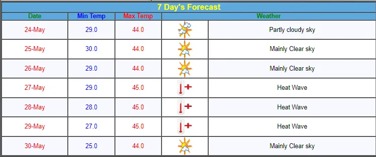 Indore-forecast