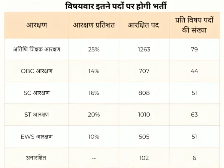 MP-Warg-1-Teacher-Bharti-Issue-Table
