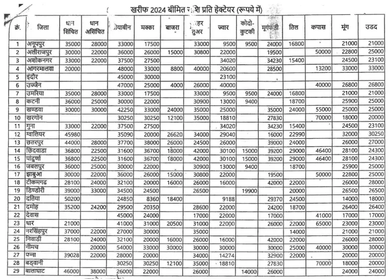PM-Fasal-Bima-Yojana-Kharif-Crop-Table-01
