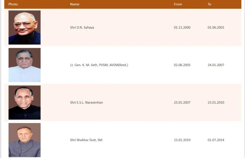 Rajyapal List in Chhattisgarh