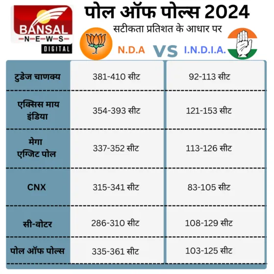 Result-2024-Exit-Poll-bansal-news-digital
