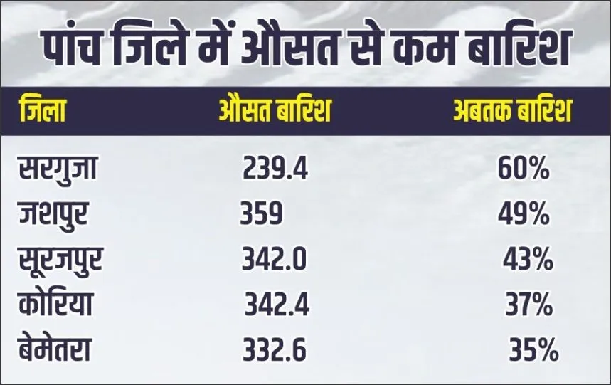 Less rain in five districts of Chhattisgarh