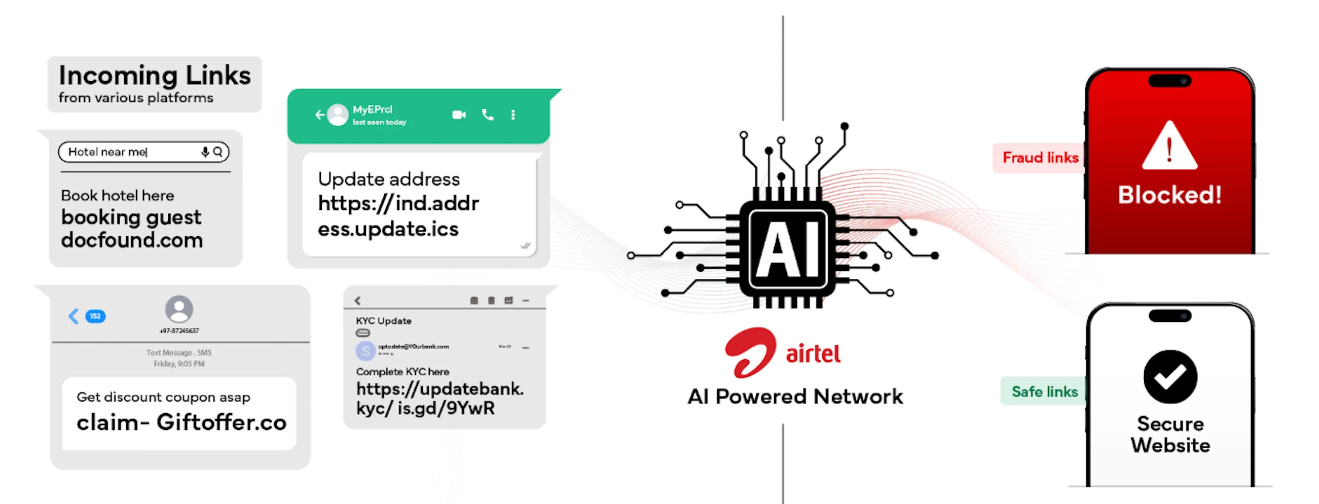 Airtel Fraud Detection