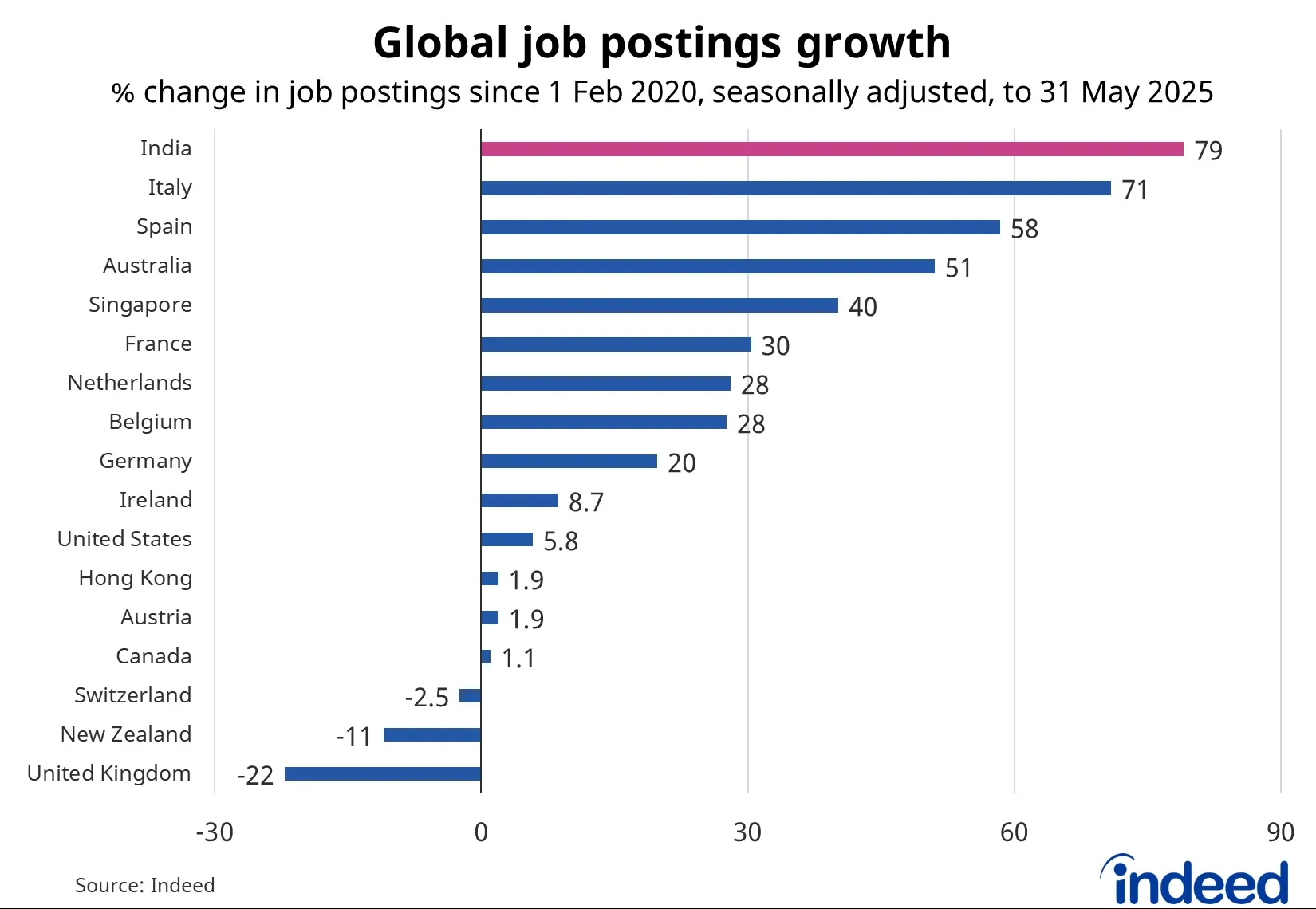 Indeed jobs report