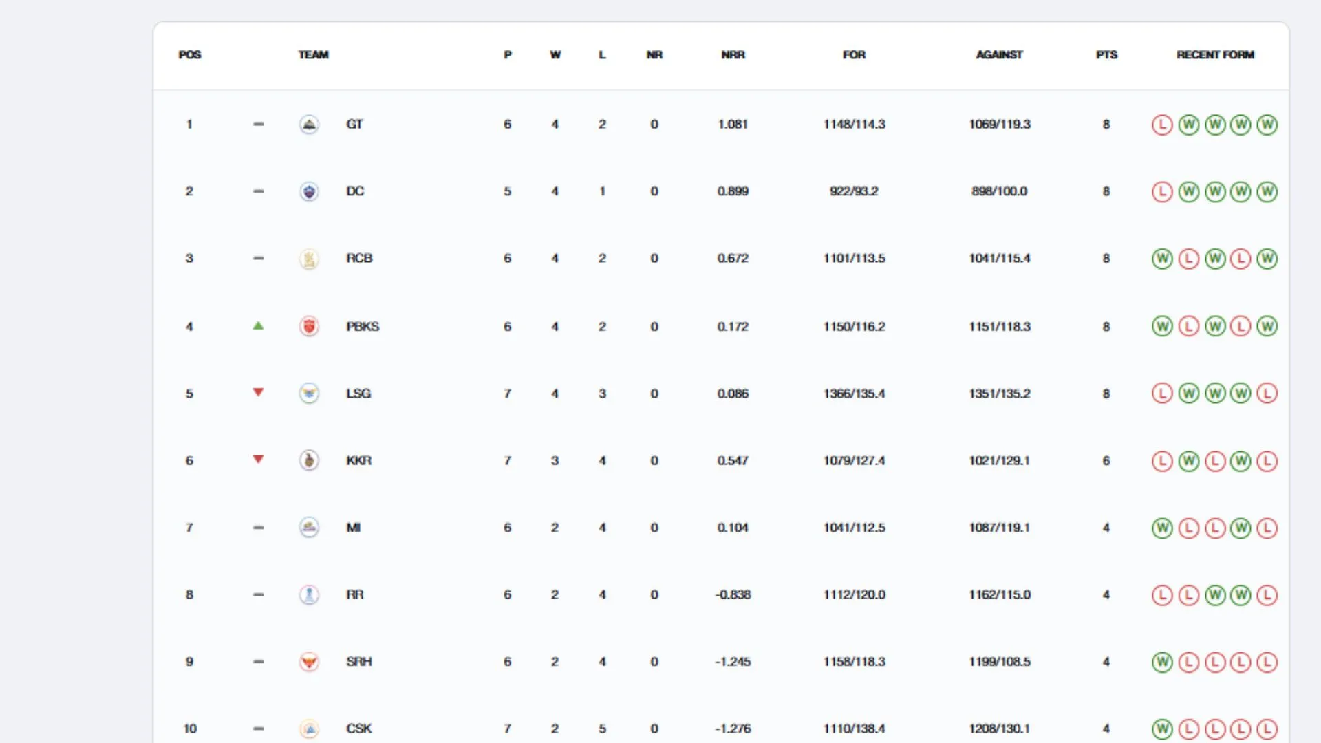 See here IPL 2025 Points Table 