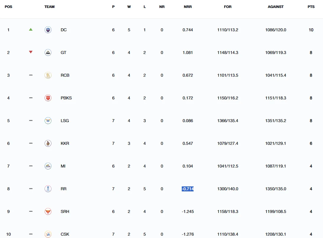 IPL 2025 Points Table