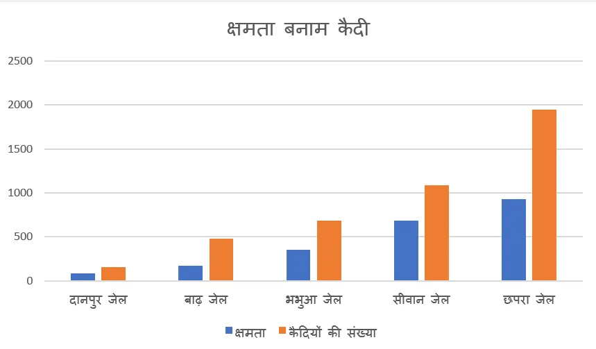 बिहार: क्षमता से अधिक कैदी हैं जेल में, सबसे ख़राब स्थिति अतिपिछड़ों की