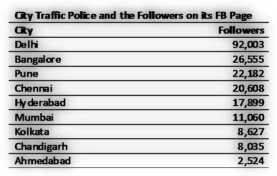 Traffic Police of various cities and their Facebook follower counts