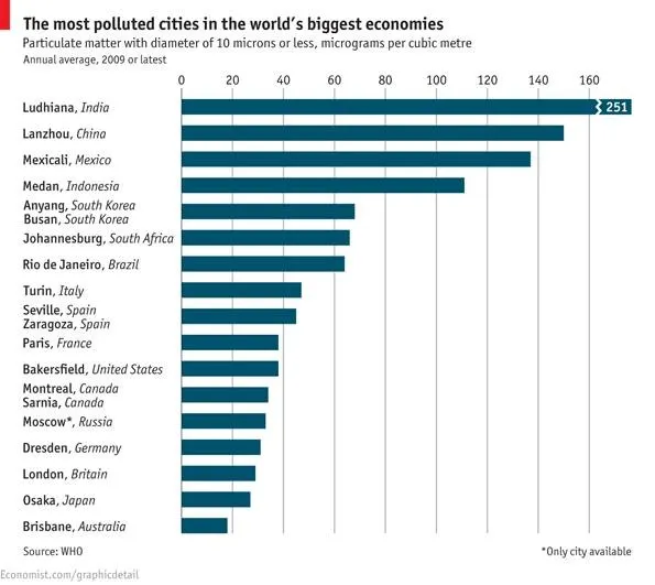 The WHO report on the Most Polluted Cities in the World, 2011